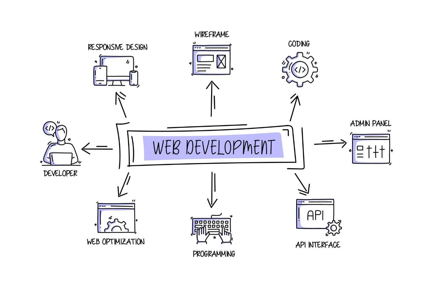 Webdevelopment - Website Development Services by VKM Vision Craft